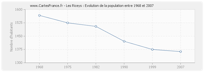 Population Les Riceys